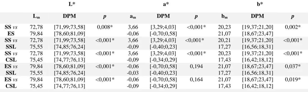 Tabela VII: Comparação, entre grupos, dos valores médios de CIE L*a*b* das medições realizadas pelos métodos visuais  (com e sem Smile Lite) e espectrofotométrico, na escala VC 