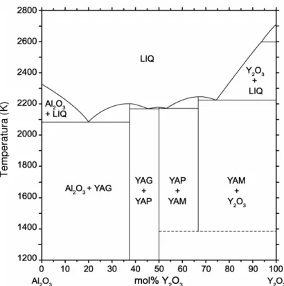 Figura 1 – Diagrama de fases de equilíbrio de Al 2 O 3 –Y 2 O 3  (GANDHI; LEVI, 2005)