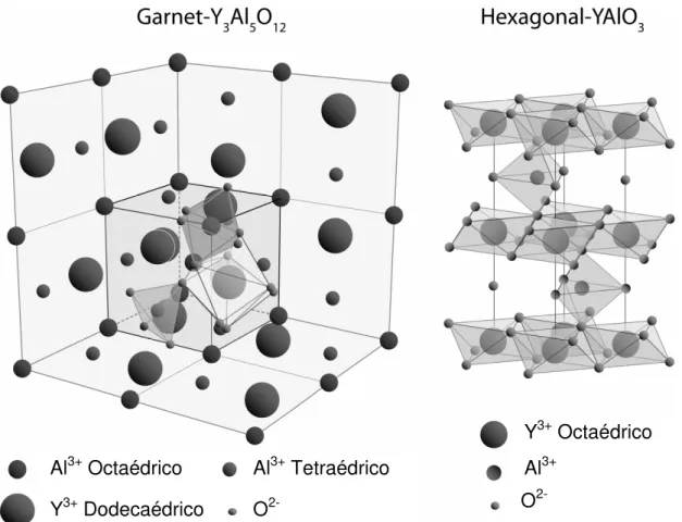 Figura 2 – Estruturas de YAG e YAH (GANDHI; LEVI, 2005). 