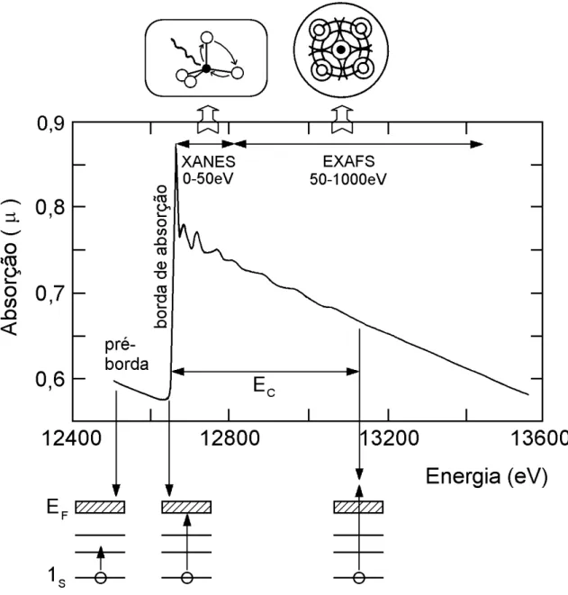 Figura 3 – Representação esquemática de um espectro de absorção de raios X  (borda K do Se) e das transições eletrônicas que correspondem às características 
