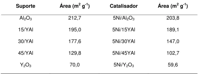 Tabela 3 – Área superficial específica dos suportes e catalisadores de Ni – Y – Al 