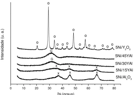 Figura 6 – Difratogramas de Raios-X dos catalisadores de Ni – Y – Al: (o) Y 2 O 3 ;     (G) YAG; (x) γ-Al 2 O 3 