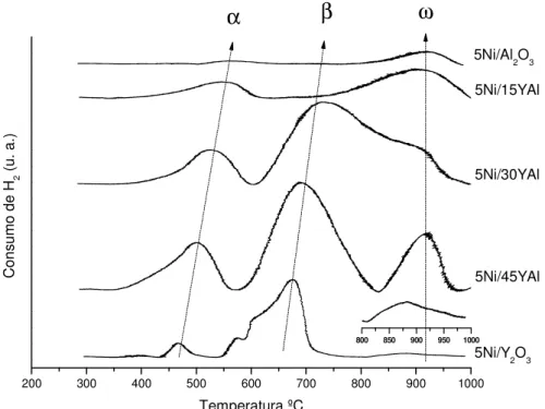 Figura 8 – Perfil de RTP para os catalisadores de Ni – Y – Al. 