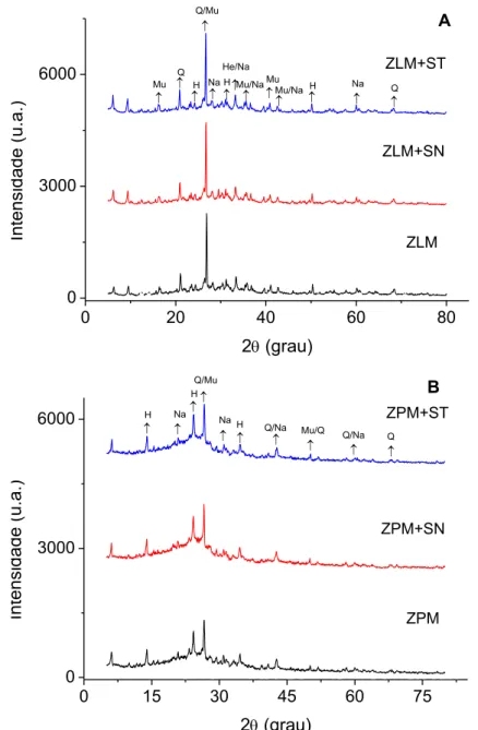 FIGURA 15: Difratograma de raios-X da zeólita leve modificada (ZLM) e saturada com  os  corantes  Solophenyl  Navy e  Turquesa  (SN  e  ST  –   a)  e  zeólita  pesada  modificada  (ZPM) e saturada com os corantes SN e ST  –  b (Q=Quartzo; He=Hematita; Mu=M