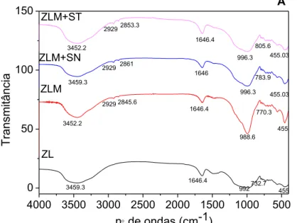 FIGURA 17: Espectros de infravermelho dos adsorventes zeólita pesada (ZP), zeólita  pesada modificada (ZPM), ZPM saturada com Solophenyl Navy (SN) e Turquesa (ST) 