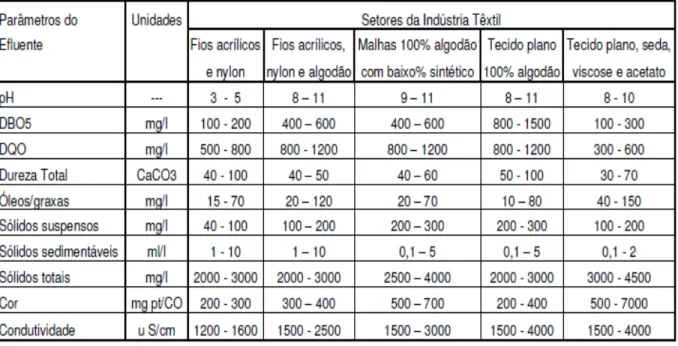 TABELA 3: Parâmetros de efluentes por setor da indústria têxtil. 