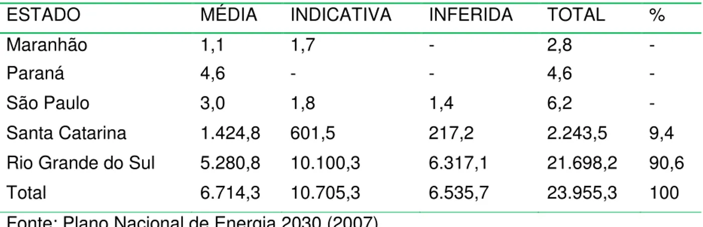 TABELA  4:  Distribuição  das  reservas  brasileiras  de  carvão  no  ano  de  2005,  em  milhões de toneladas