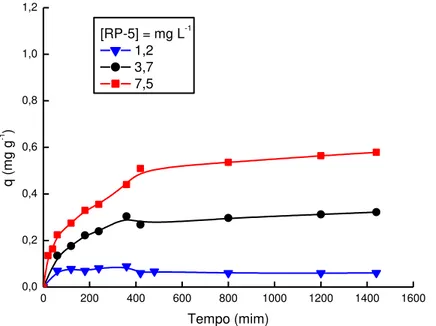 FIGURA  19  -  Efeito  do  tempo  de  agitação  e  da  concentração  do  RP5  sobre  a  capacidade de adsorção da ZC6 (T= 25  o C; pH = 5) 