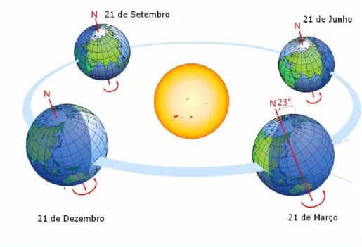 Figura 3.4 Movimento de translação da Terra em torno do Sol [14] 