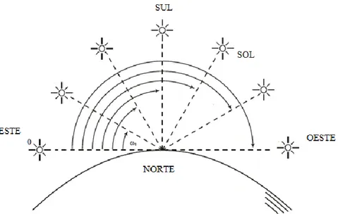 Figura 3.7 Ângulo solar horário ao longo de um dia 
