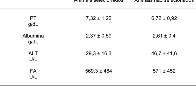 Tabela 3 - Valores médios e seus respectivos desvios-padrão da Proteína Total,  Albumina, ALT e FA, dos animais avaliados pelo estudo retrospectivo 