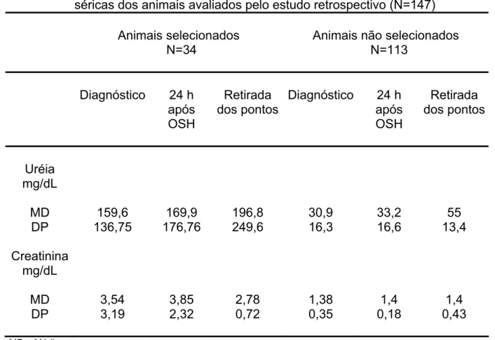 Tabela 5 - Valores médios e seus respectivos desvios-padrão da uréia e creatinina  séricas dos animais avaliados pelo estudo retrospectivo (N=147) 