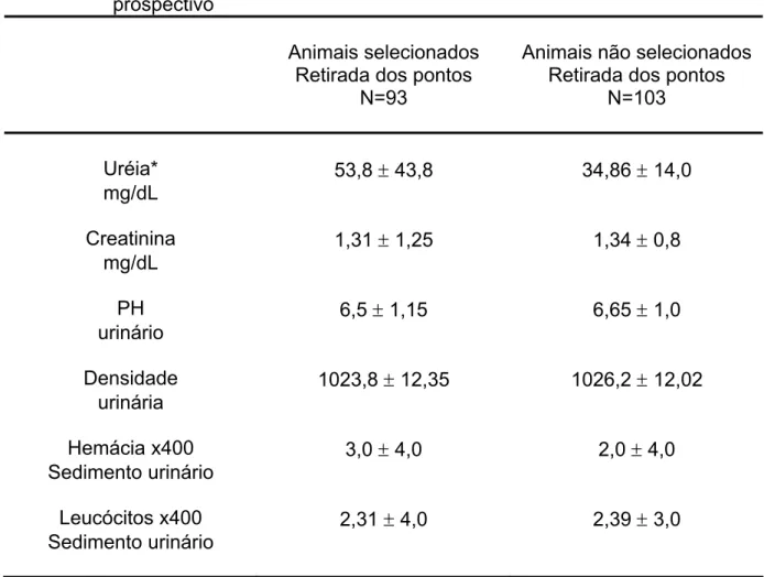 Tabela 9 - Valores médios e seus respectivos desvios-padrão da uréia e creatinina  séricas, pH e densidade urinária e hemácias e leucócitos do sedimento  urinário, na retirada dos pontos dos animais avaliados no estudo  prospectivo 