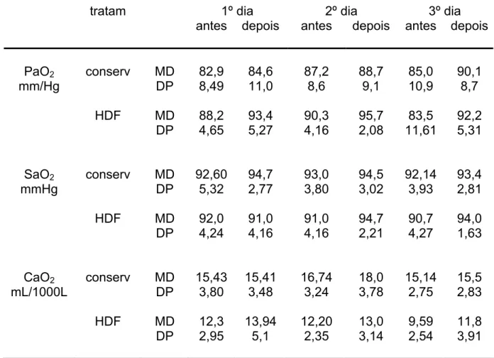 Tabela 11 - Valores médios e seus respectivos desvios-padrão dos parâmetros de  avaliação da oxigenação no sangue arterial antes e depois do  tratamento conservador ou hemodiafiltração 