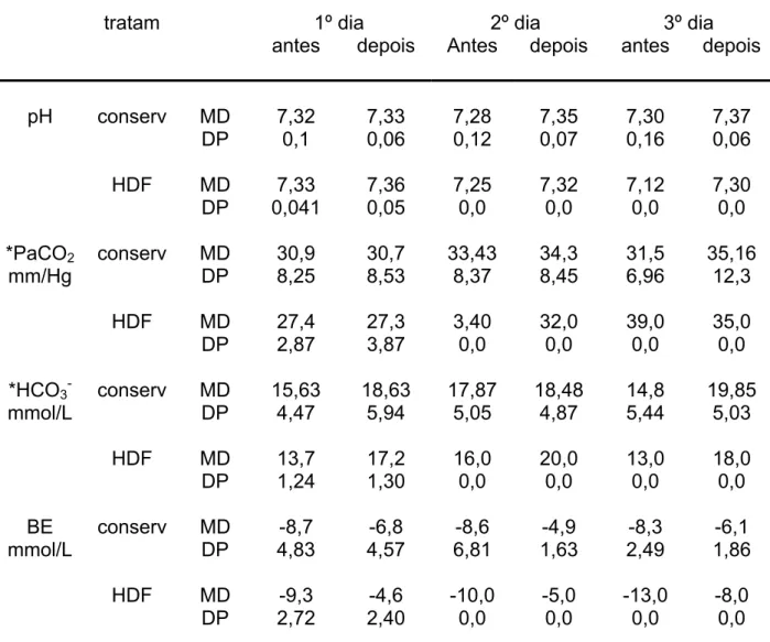 Tabela 12 - Valores médios e seus respectivos desvios-padrão para os parâmetros  de avaliação da Ventilação e Equilíbrio Ácido-Básico do sangue arterial  e eletrólitos séricos antes e depois do tratamento conservador ou  hemodiafiltração                   