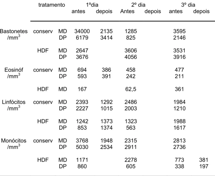 Tabela 13 - Valores médios e seus repectivos desvios-padrão para os parâmetros  hematológicos mensurados nos animais antes e depois de submetê-los  ao tratamento conservador ou hemodiafiltração                            (conclusão)