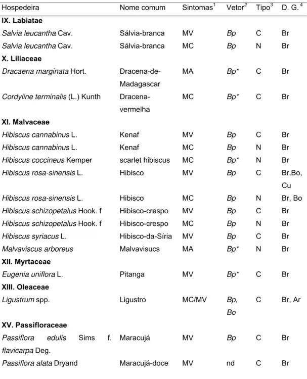 Tabela 1. Lista dos casos conhecidos de vírus ou presumíveis vírus  transmitidos por ácaros Brevipalpus  (Acari: Tenuipalpidae) ou  associados à sua infestação, causando sintomas localizados em  diferentes espécies de plantas, e sua distribuição geográfica