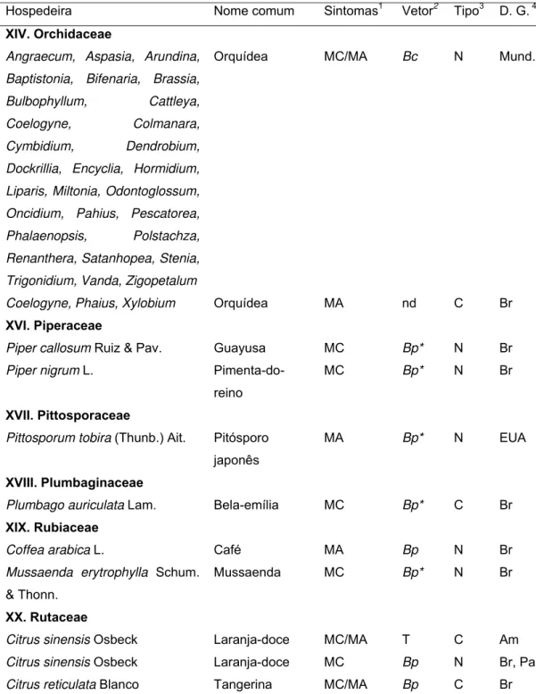 Tabela 1. Lista dos casos conhecidos de vírus ou presumíveis vírus  transmitidos por ácaros Brevipalpus  (Acari: Tenuipalpidae) ou  associados à sua infestação, causando sintomas localizados em  diferentes espécies de plantas, e sua distribuição geográfica