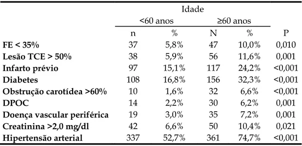 Tabela 1- Incidência de comorbidades entre idosos e não idosos submetidos à operações cardíacas no  HCFMRP-USP entre 2004 e 2011, (dados não publicados)