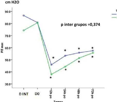 Figura 4 - Variações da pressão expiratória máxima (PE Max) no dia da  internação (D INT), no dia anterior a operação (DO) e com 12h, 24h, 48h e  72h de pós-operatório nos grupos Controle e IR