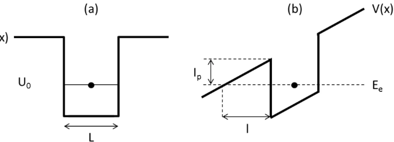 Figura  2.4  –   Ilustração  do  tunelamento  de  um  elétron  através  da  uma  barreira  potencial  quadrada  U(x)  de  largura L e profundidade U 0  sujeita a um campo elétrico instantâneo  E(t) levando a um potencial  total V(x)