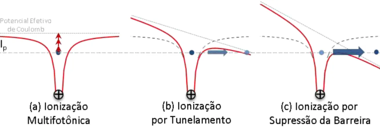 Figura  2.5  –   Regimes  de  ionização  de  campo  forte.  A  exposição  de  um  átomo  ou  molécula  resulta  numa  modificação do potencial de Coulomb