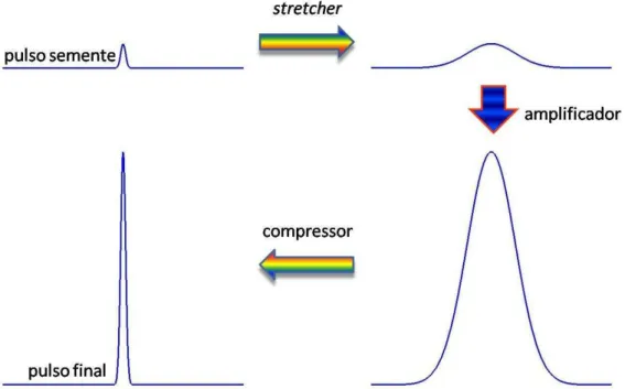 Figura 2.12  –  Evolução temporal de perfil de intensidade do pulso em um amplificador CPA