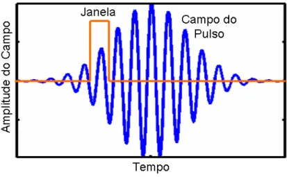Figura 3.4  –  A função janela temporal seleciona as diferentes partes temporais que compõem a onda