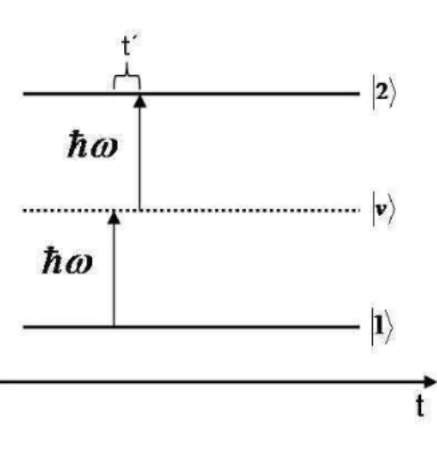 Figura 5: Diagrama de níveis de energia para o processo de absorção de dois fótons.