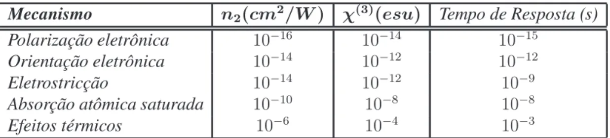 Tabela 1: Valores típicos do índice de refração não linear.