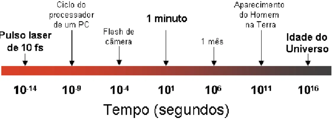 Figura 6: Comparação entre as escalas temporais de certos eventos.
