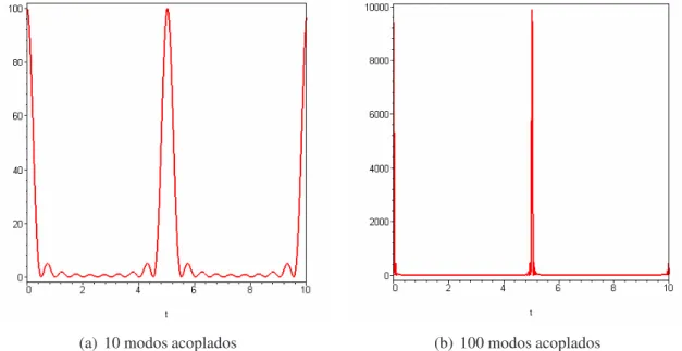 Figura 7: Efeito do número de modos acoplados na duração e intensidade do pulso laser for- for-mado: (a) 10 e (b) 100 modos acoplados.
