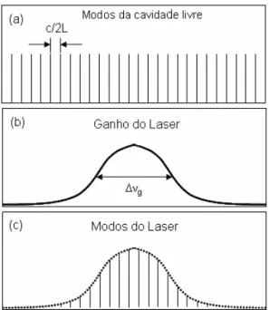 Figura 8: Esquema de modos (a) da cavidade vazia, (b) da largura de ganho do meio laser e (c) o espectro resultante, devido a limitação imposta pelo número de modos que podem oscilar devido à largura ∆ν g .