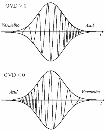 Figura 9: Ilustração da distribuição das componentes espectrais em um pulso para GVD positiva e negativa.