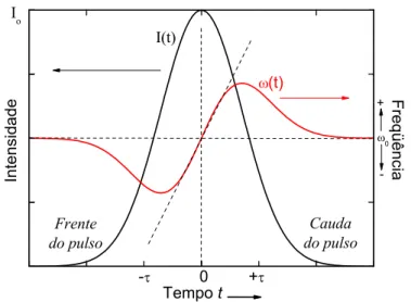 Figura 12: Um pulso (curva vermelha) propagando-se em um meio não linear sofre um deslo- deslo-camento em sua freqüência (curva preta) devido a automodulação de fase