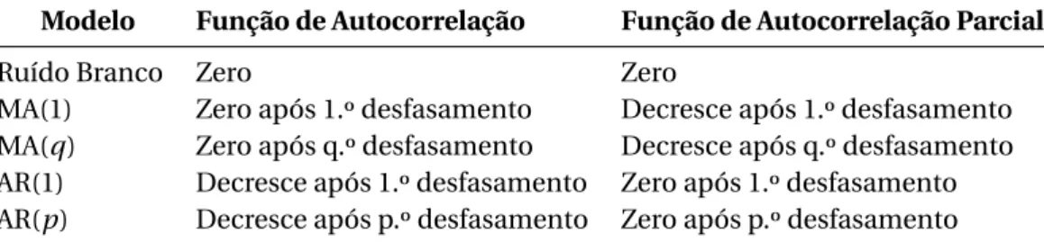 Tabela 2.1: Funções ACF e PACF dos modelos AR(p ) e MA(q)