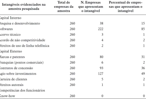 Tabela 5 – Ativos intangíveis evidenciados pelas empresas da amostra no período de 2009 Intangíveis evidenciados na  amostra pesquisada Total de  empresas da  amostra N