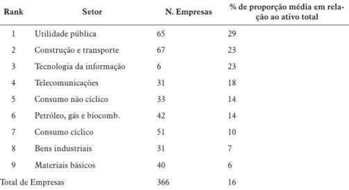 Tabela 1 – Percentual de proporção média dos intangíveis em relação ao ativo total nas empresas de nove  setores econômicos da BM&amp;FBovespa no ano de 2009