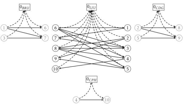 Figura 3.1: Exemplo de uma estrutura de rede de conexões (a traço cheio, os arcos que re- re-presentam as conexões entre legs e a tracejado, os arcos fictícios que representam o início de dia e fim de dia).
