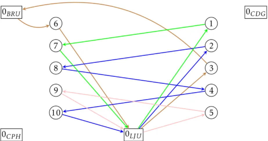 Figura 3.3: Solução com 4 aviões (permitindo que os mesmos possam pernoitar nos spokes), antes do início ou depois do fim do horizonte temporal (1 dia no exemplo) .