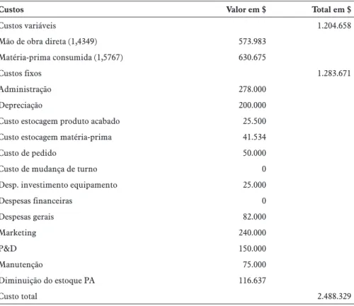 Tabela 1 totalizaram $ 1.204.658 e os custos fixos também detalhados na Tabela 1 perfizeram  um total de $ 1.283.67, compondo um custo total no trimestre inicial no valor de $ 2.488.329.