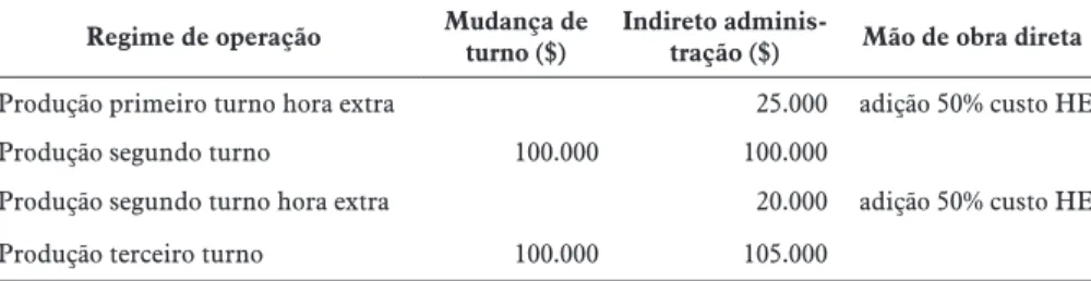 Tabela 2 – Custos adicionais incorridos na troca de regime de produção no trimestre inicial Regime de operação Mudança de 
