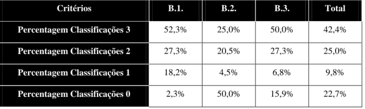 Tabela C.4. O número de respostas, as médias e a percentagem de respostas classificadas com 0, 1, 2 e 3  para cada critério do I M