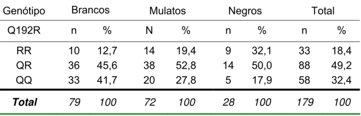 Tabela 2 - Freqüência dos genótipos PON1 – Q192R em uma população  brasileira classificada em etnias (brancos, mulatos e negros) 