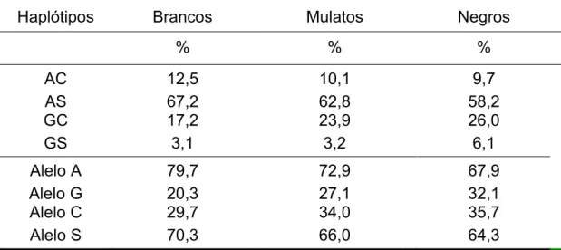 Tabela 8 - Distribuição dos haplótipos e alelos dos polimorfismos do gene  PON2 nas posições A148G e C311S em uma população brasileira 