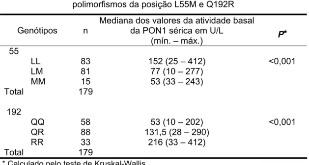 Tabela 9 – Mediana da atividade basal sérica da PON1 para os  polimorfismos da posição L55M e Q192R 