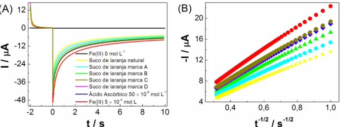 Tabela  3  -  Valores  médios  com  seus  respectivos  desvios  padrões  para  os  coeficientes  angulares de Cottrell (b M ) e FRAP value  determinados após a medida em triplicata da adição  de  454  L  de  amostra  a  15  mL  de  solução  oxidante  (Fe(I