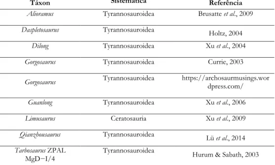 Tabela 1. Ilustrações de táxons utilizados nas análises morfométricas cranianas. As ilustrações  foram obtidas a partir das respectivas referências da terceira coluna