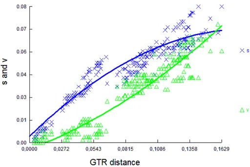 Figura 13 – Taxas de transições (S) e transversões (V) representadas graficamente contra a  distância genética entre as sequências parciais do gene COII para as espécies do complexo D