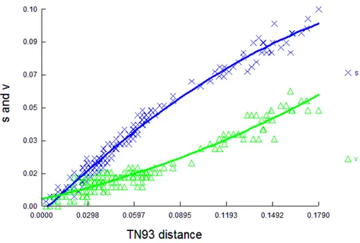 Figura 25 – Taxas de transições (S) e transversões (V) representadas graficamente contra a  distância genética entre as sequências parciais do gene transformer para as espécies do  complexo D